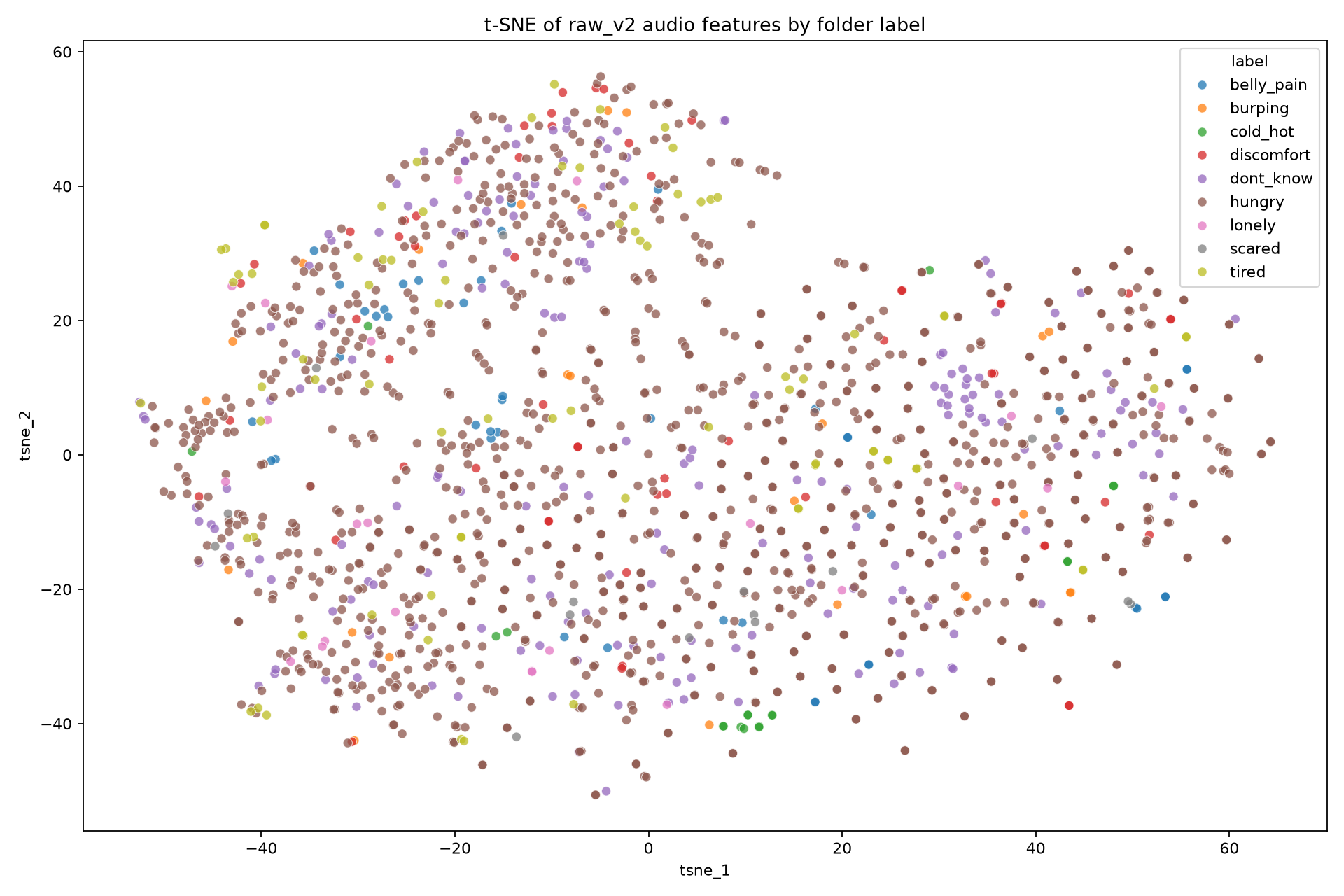 t-SNE Latent Space