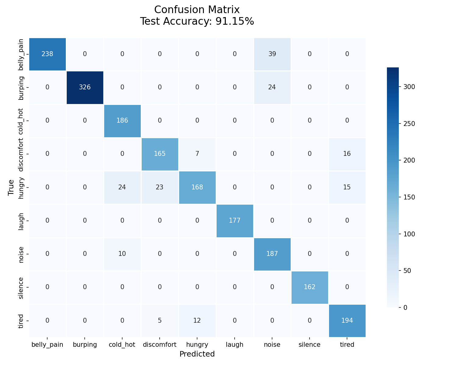 Wail-2.3 Confusion Matrix