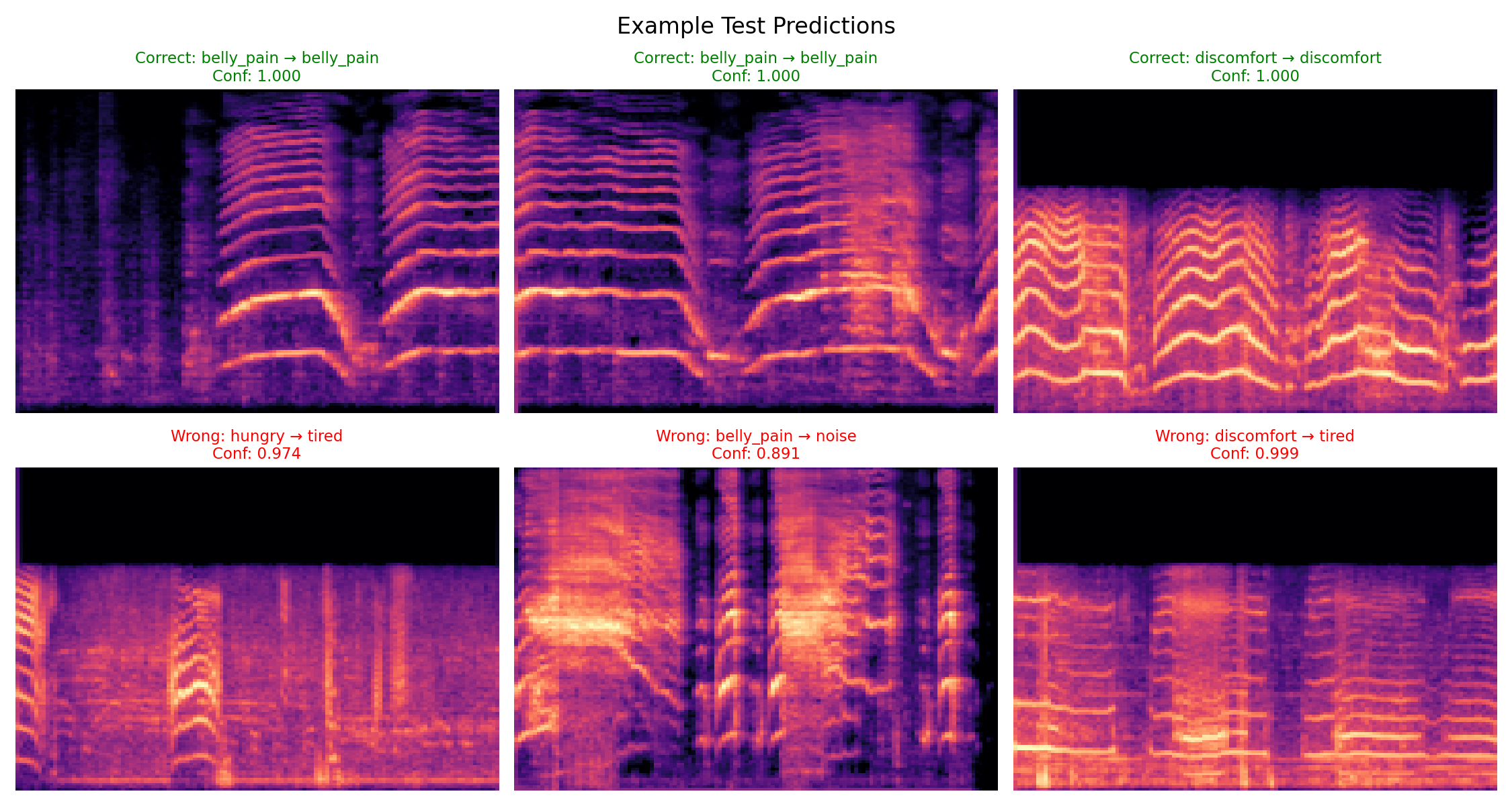 Wail-2.3 Example Predictions
